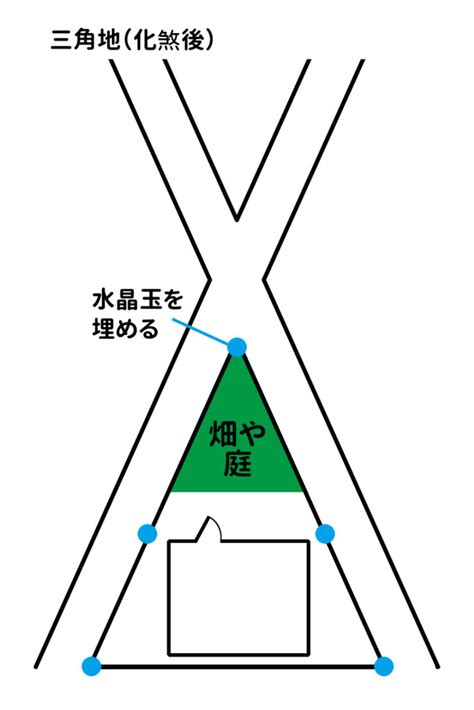 三角形 土地 風水